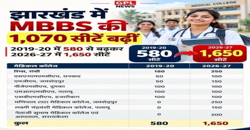 Jharkhand MBBS seats, medical education in Jharkhand, NEET updates, RIMS Ranchi, medical colleges seats 2026, healthcare news Jharkhand